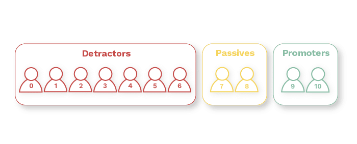 Promoters, detractors passives