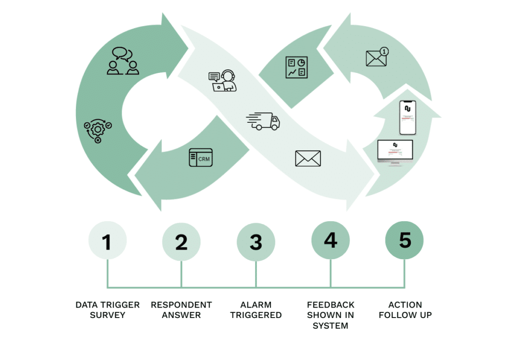 Close the loop in CX