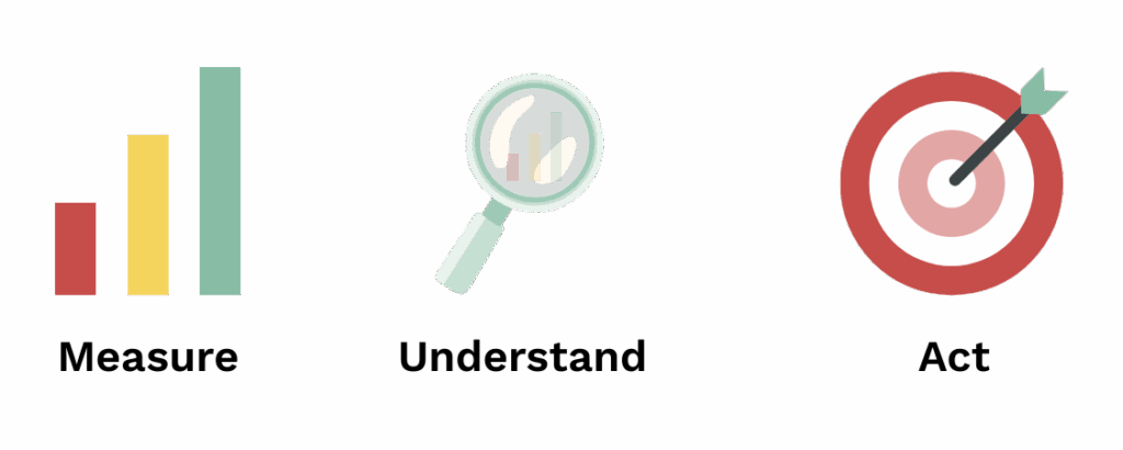 Measure, understand and act