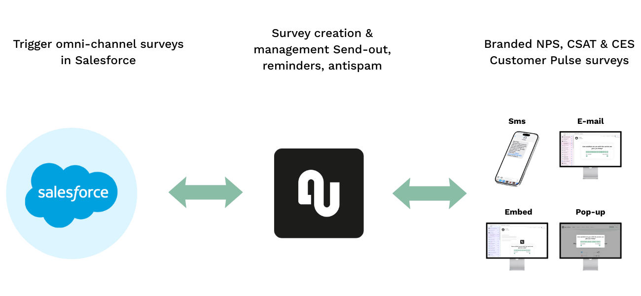 Salesforce CX integration