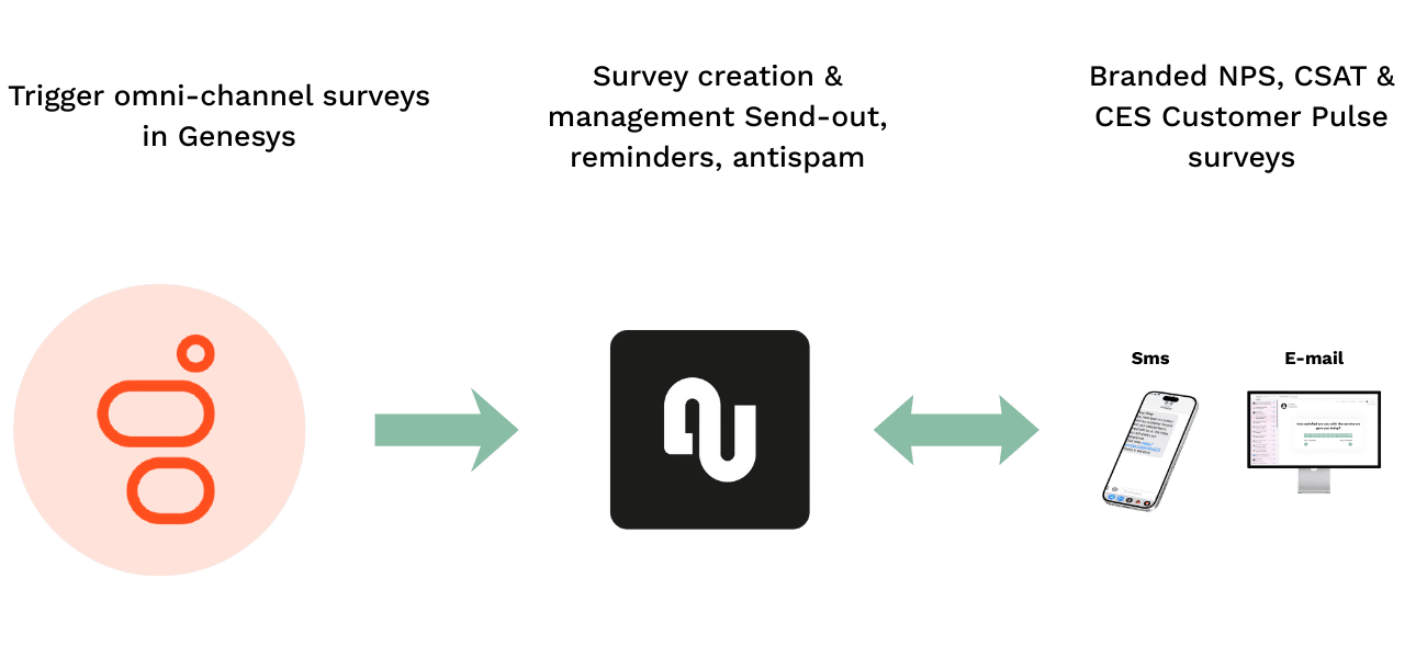 Genesys integration survey flow