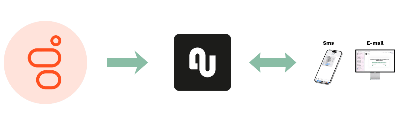 Genesys integration survey flow