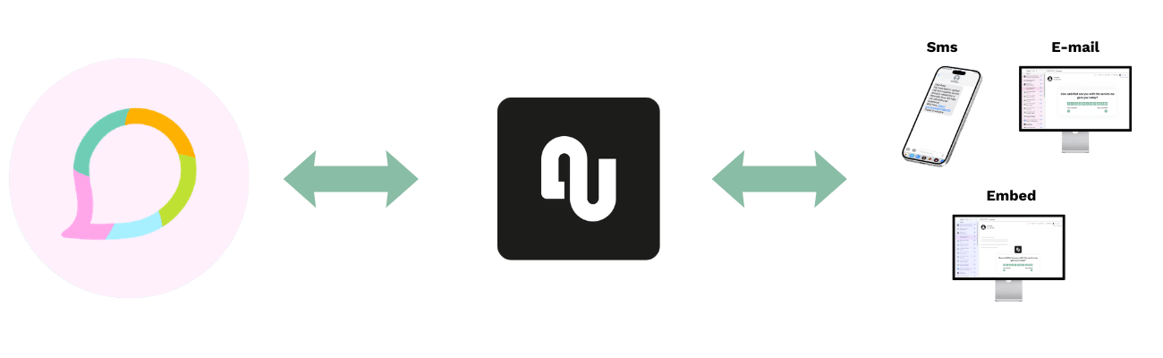 Lime crm integration survey flow