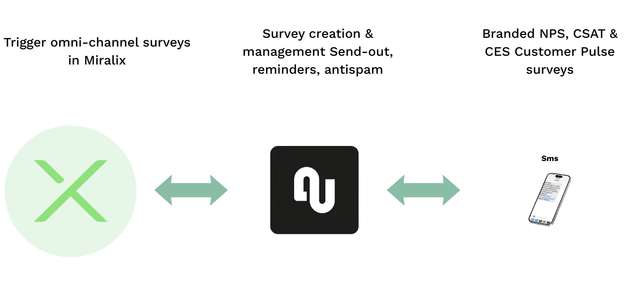 Miralix integration survey flow