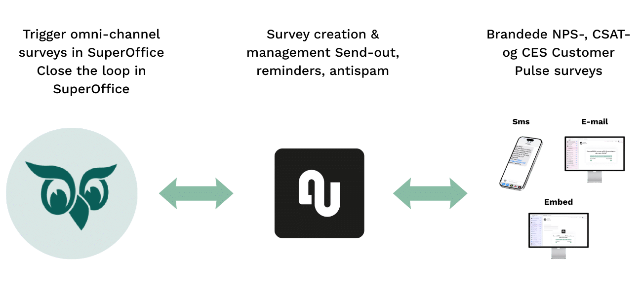 Superoffice survey integration flow