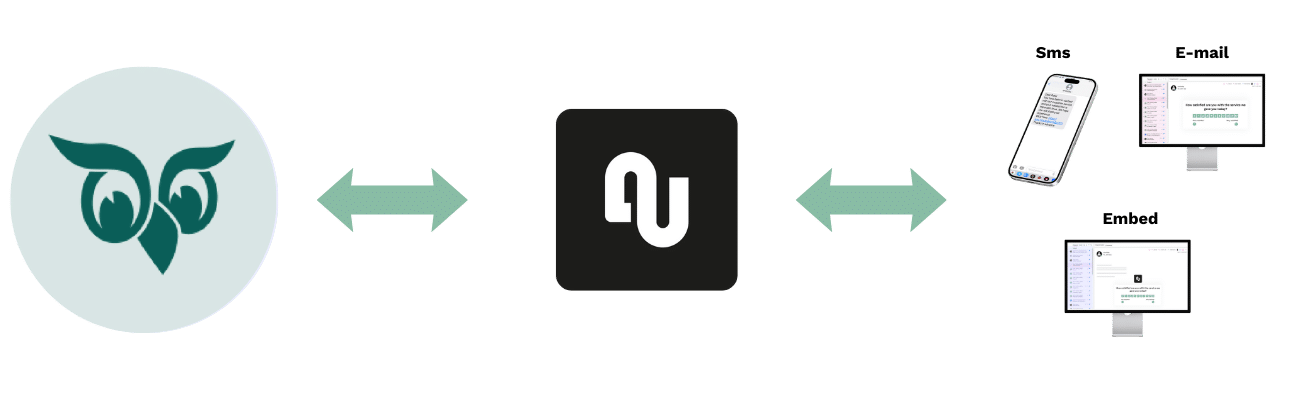 Superoffice survey integration flow