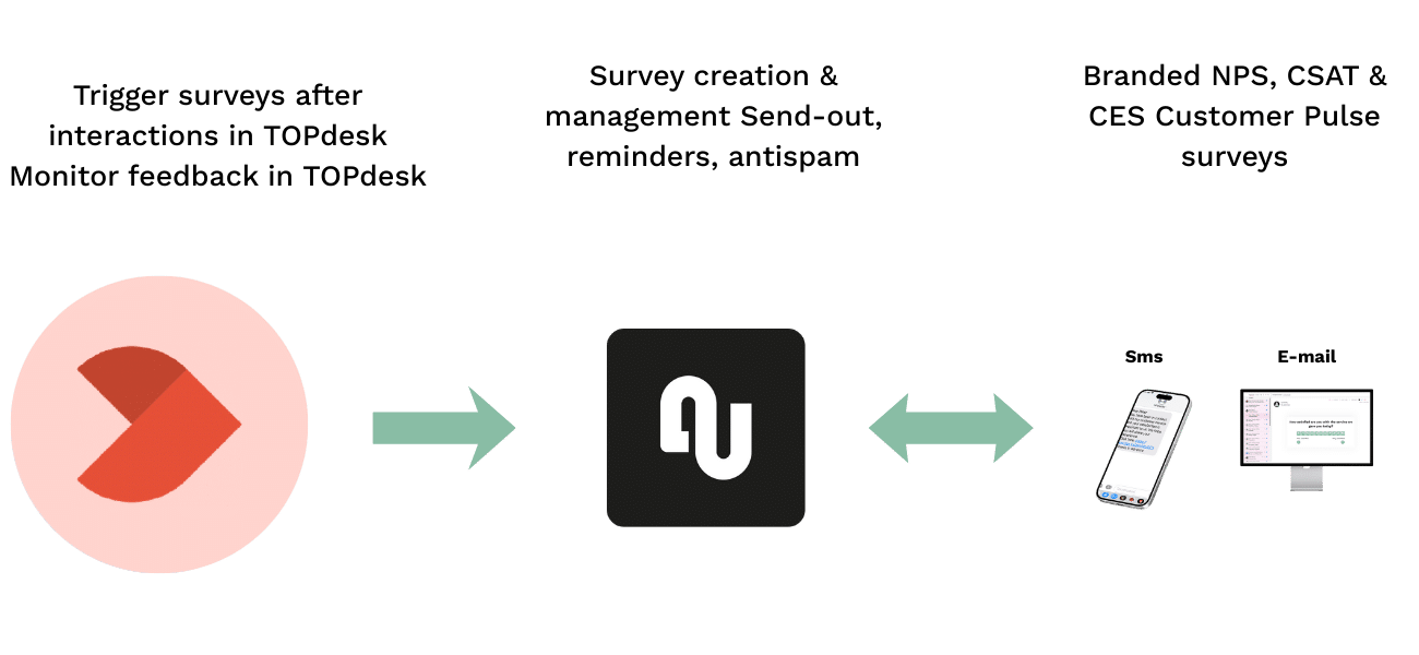 Topdesk integration survey flow