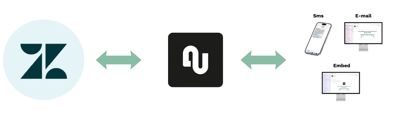 Zendesk integration survey flow