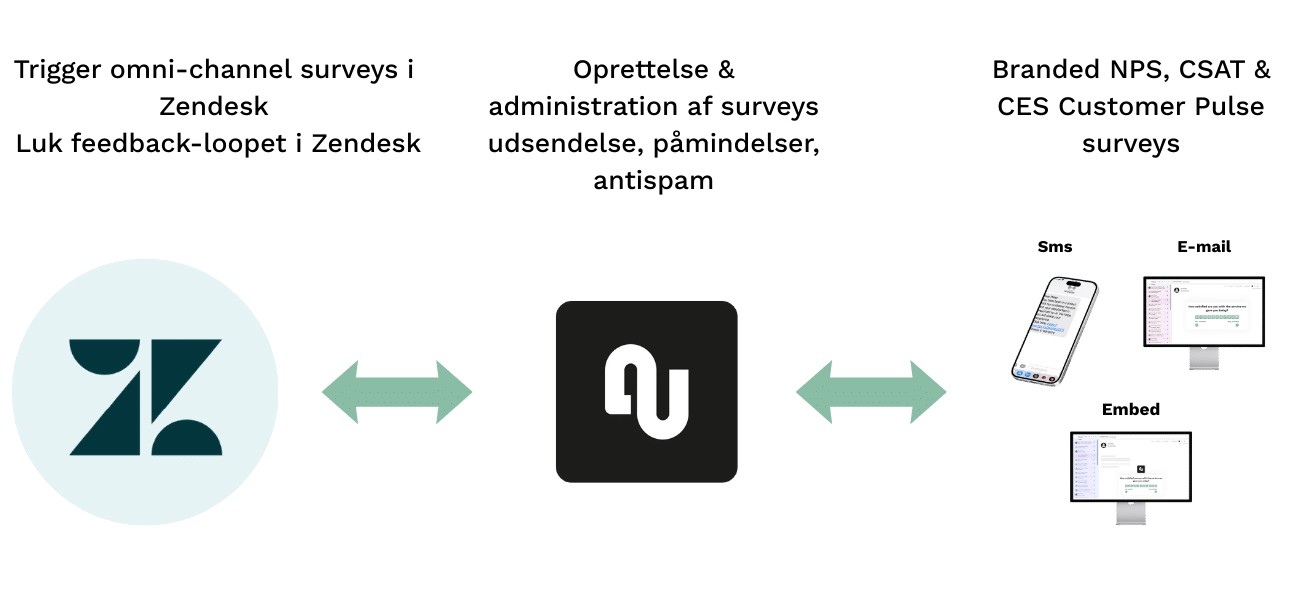 Zendesk integration survey flow