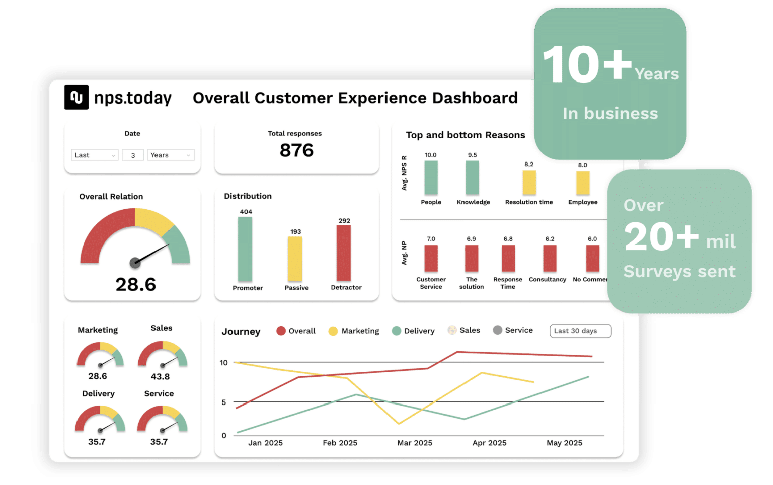 What Is NPS? Understand NPS and Improve Customer Experience